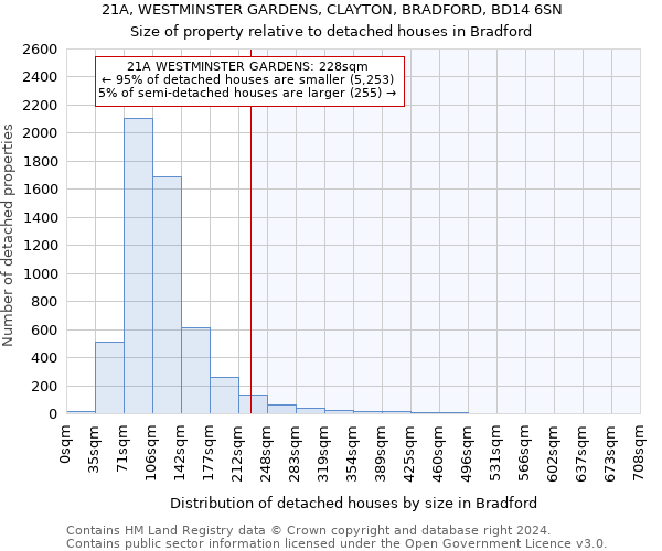 21A, WESTMINSTER GARDENS, CLAYTON, BRADFORD, BD14 6SN: Size of property relative to detached houses in Bradford
