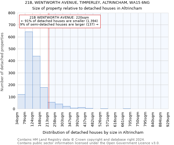 21B, WENTWORTH AVENUE, TIMPERLEY, ALTRINCHAM, WA15 6NG: Size of property relative to detached houses in Altrincham