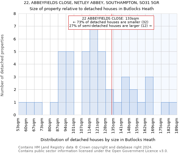22, ABBEYFIELDS CLOSE, NETLEY ABBEY, SOUTHAMPTON, SO31 5GR: Size of property relative to detached houses in Butlocks Heath