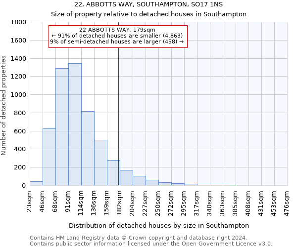 22, ABBOTTS WAY, SOUTHAMPTON, SO17 1NS: Size of property relative to detached houses in Southampton