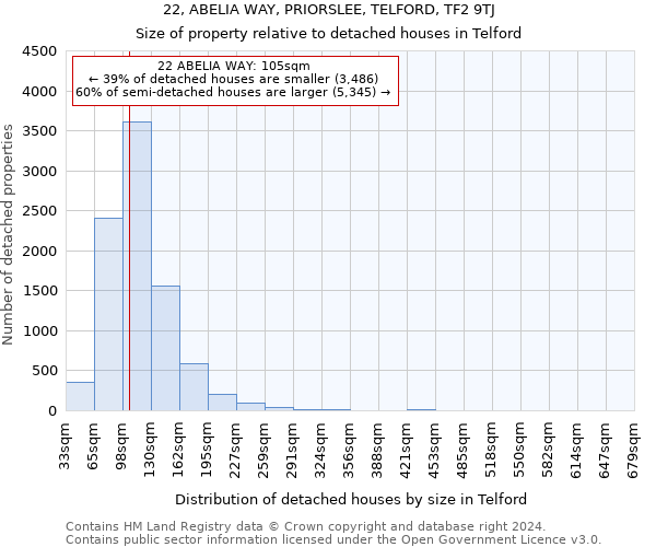 22, ABELIA WAY, PRIORSLEE, TELFORD, TF2 9TJ: Size of property relative to detached houses in Telford