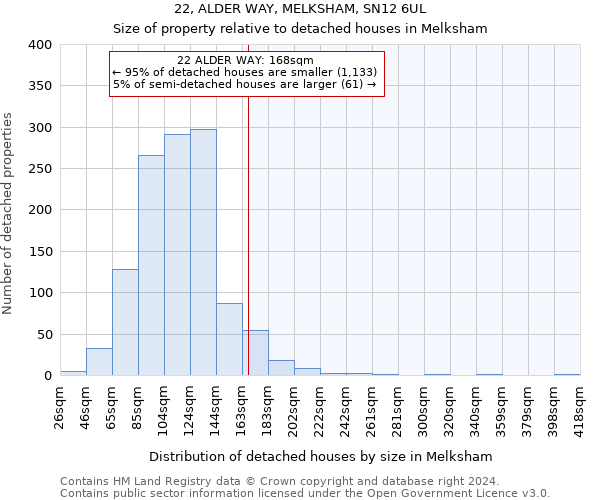 22, ALDER WAY, MELKSHAM, SN12 6UL: Size of property relative to detached houses in Melksham