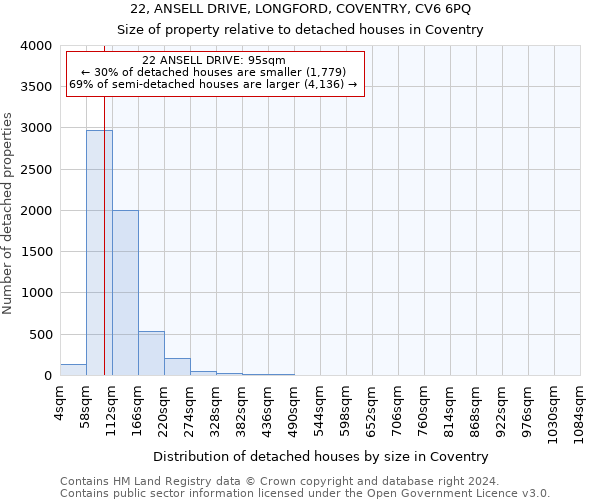 22, ANSELL DRIVE, LONGFORD, COVENTRY, CV6 6PQ: Size of property relative to detached houses in Coventry