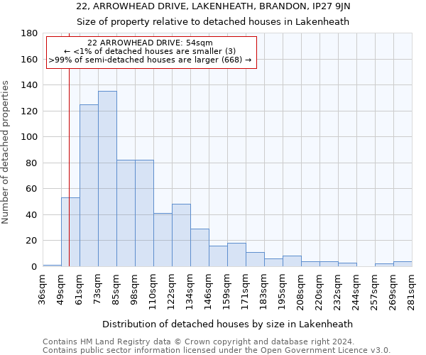 22, ARROWHEAD DRIVE, LAKENHEATH, BRANDON, IP27 9JN: Size of property relative to detached houses in Lakenheath
