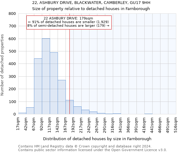 22, ASHBURY DRIVE, BLACKWATER, CAMBERLEY, GU17 9HH: Size of property relative to detached houses in Farnborough