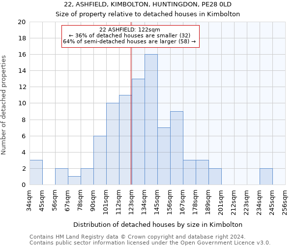 22, ASHFIELD, KIMBOLTON, HUNTINGDON, PE28 0LD: Size of property relative to detached houses in Kimbolton