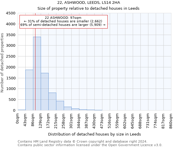 22, ASHWOOD, LEEDS, LS14 2HA: Size of property relative to detached houses in Leeds