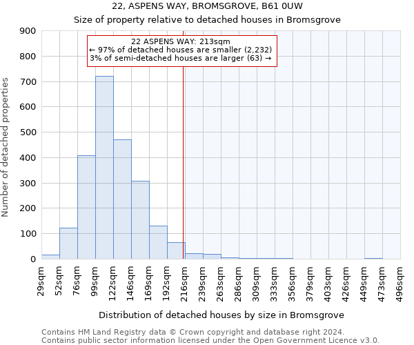22, ASPENS WAY, BROMSGROVE, B61 0UW: Size of property relative to detached houses in Bromsgrove