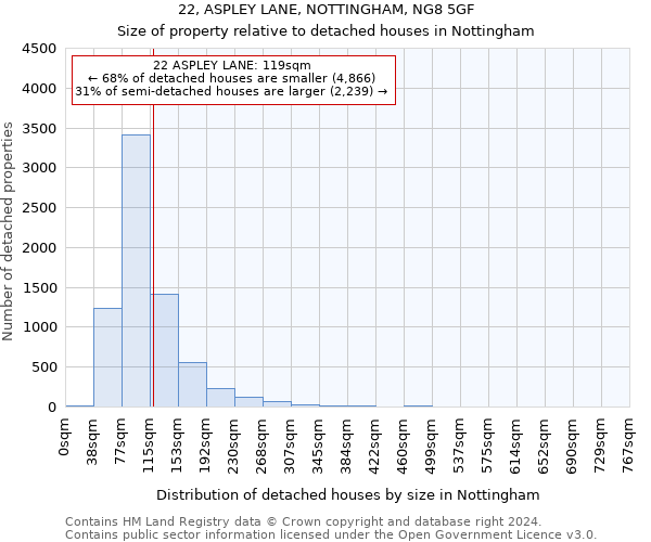 22, ASPLEY LANE, NOTTINGHAM, NG8 5GF: Size of property relative to detached houses in Nottingham
