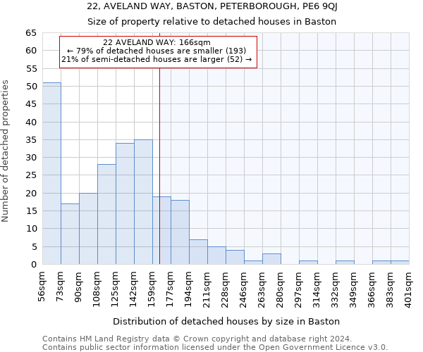 22, AVELAND WAY, BASTON, PETERBOROUGH, PE6 9QJ: Size of property relative to detached houses in Baston