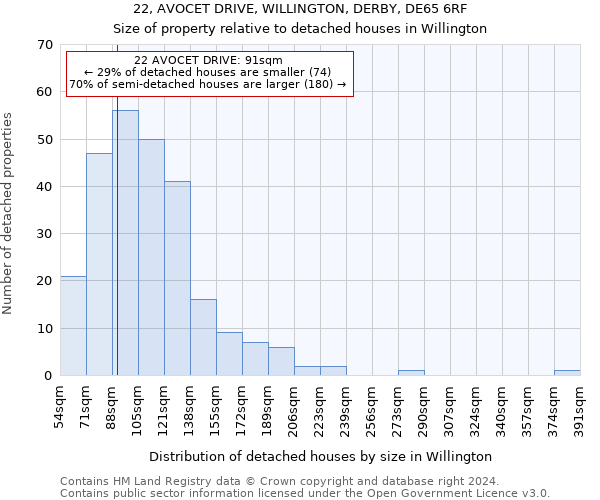 22, AVOCET DRIVE, WILLINGTON, DERBY, DE65 6RF: Size of property relative to detached houses in Willington