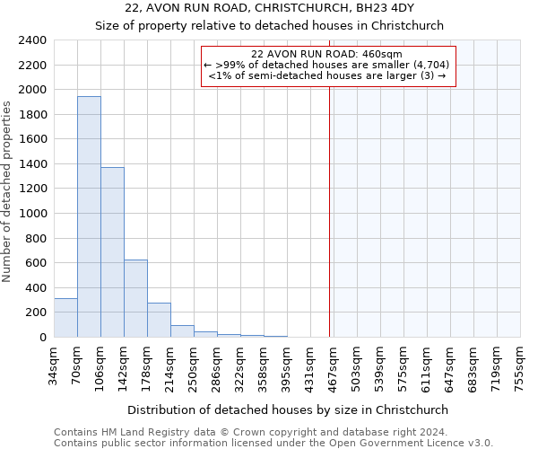 22, AVON RUN ROAD, CHRISTCHURCH, BH23 4DY: Size of property relative to detached houses in Christchurch