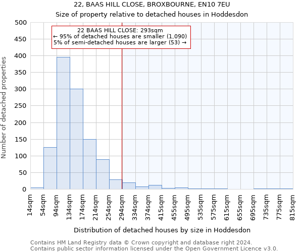 22, BAAS HILL CLOSE, BROXBOURNE, EN10 7EU: Size of property relative to detached houses in Hoddesdon