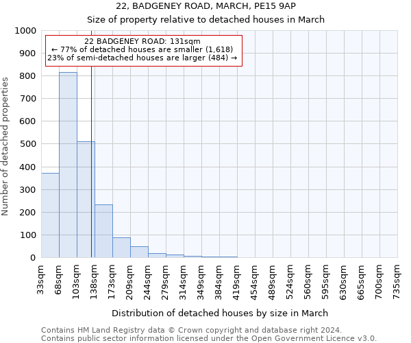 22, BADGENEY ROAD, MARCH, PE15 9AP: Size of property relative to detached houses in March