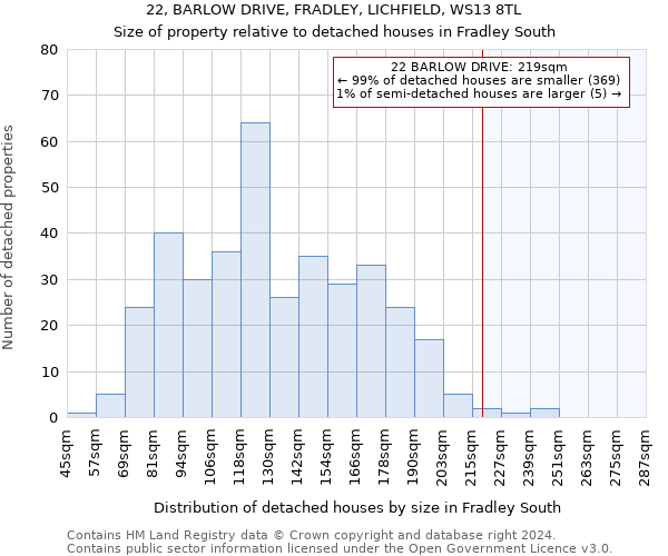 22, BARLOW DRIVE, FRADLEY, LICHFIELD, WS13 8TL: Size of property relative to detached houses in Fradley South