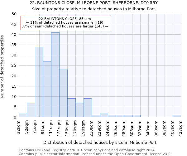 22, BAUNTONS CLOSE, MILBORNE PORT, SHERBORNE, DT9 5BY: Size of property relative to detached houses in Milborne Port