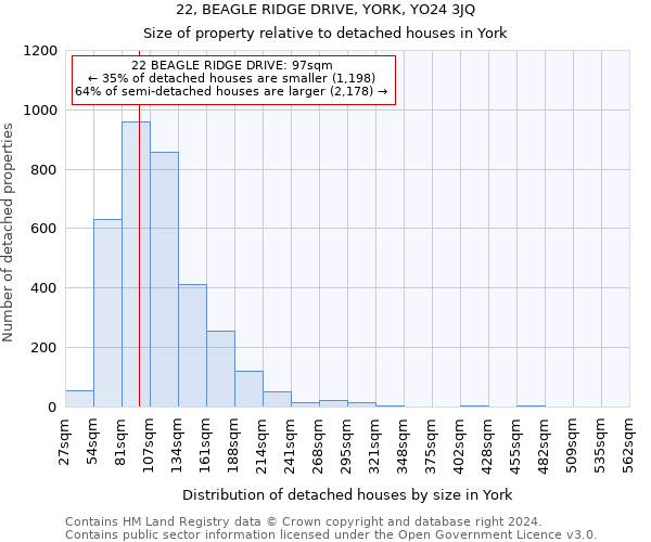 22, BEAGLE RIDGE DRIVE, YORK, YO24 3JQ: Size of property relative to detached houses in York