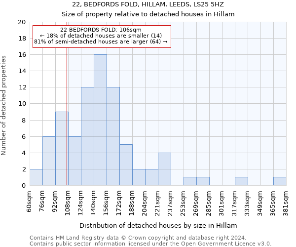 22, BEDFORDS FOLD, HILLAM, LEEDS, LS25 5HZ: Size of property relative to detached houses in Hillam