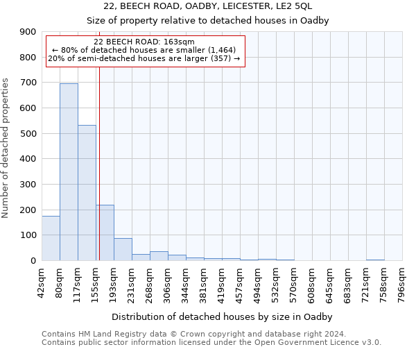 22, BEECH ROAD, OADBY, LEICESTER, LE2 5QL: Size of property relative to detached houses in Oadby