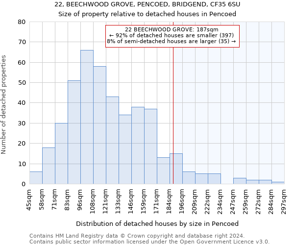 22, BEECHWOOD GROVE, PENCOED, BRIDGEND, CF35 6SU: Size of property relative to detached houses in Pencoed