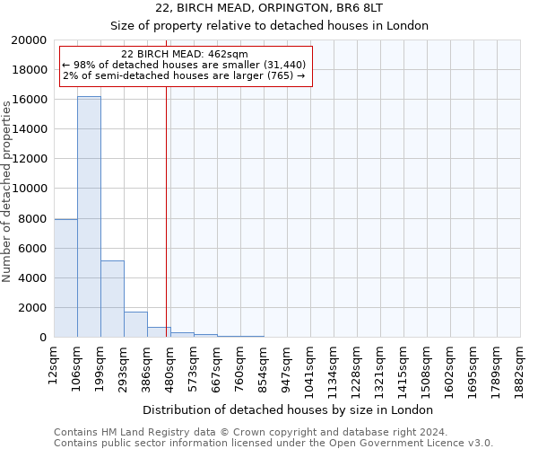 22, BIRCH MEAD, ORPINGTON, BR6 8LT: Size of property relative to detached houses in London