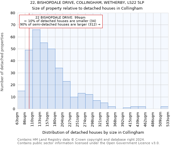 22, BISHOPDALE DRIVE, COLLINGHAM, WETHERBY, LS22 5LP: Size of property relative to detached houses in Collingham