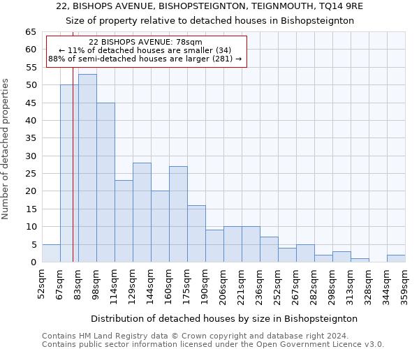 22, BISHOPS AVENUE, BISHOPSTEIGNTON, TEIGNMOUTH, TQ14 9RE: Size of property relative to detached houses in Bishopsteignton