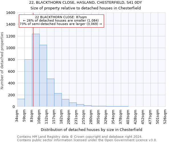 22, BLACKTHORN CLOSE, HASLAND, CHESTERFIELD, S41 0DY: Size of property relative to detached houses in Chesterfield