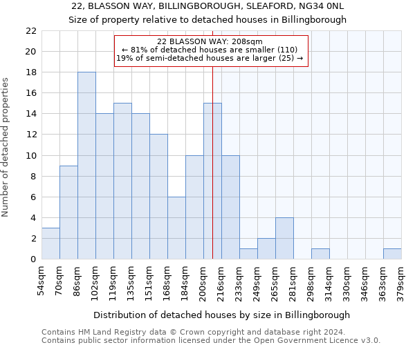 22, BLASSON WAY, BILLINGBOROUGH, SLEAFORD, NG34 0NL: Size of property relative to detached houses in Billingborough