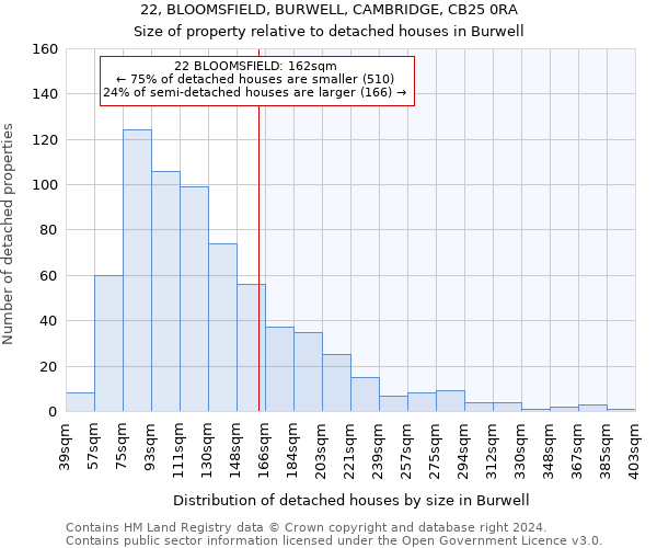 22, BLOOMSFIELD, BURWELL, CAMBRIDGE, CB25 0RA: Size of property relative to detached houses in Burwell
