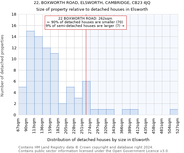 22, BOXWORTH ROAD, ELSWORTH, CAMBRIDGE, CB23 4JQ: Size of property relative to detached houses in Elsworth