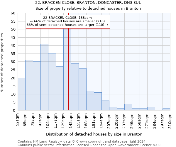 22, BRACKEN CLOSE, BRANTON, DONCASTER, DN3 3UL: Size of property relative to detached houses in Branton