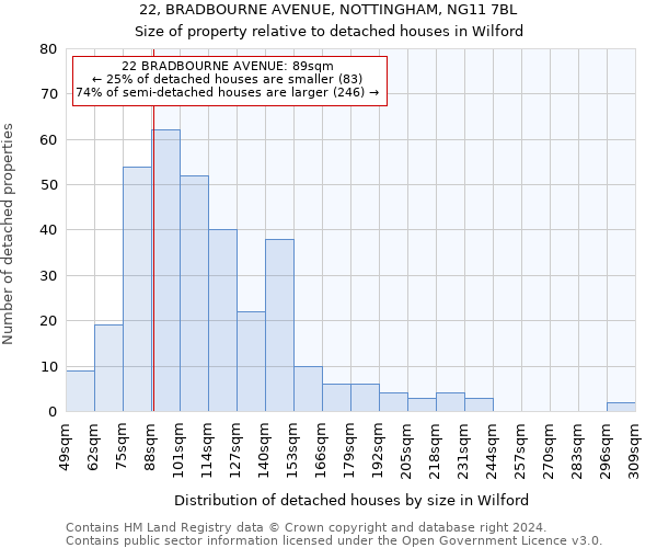 22, BRADBOURNE AVENUE, NOTTINGHAM, NG11 7BL: Size of property relative to detached houses in Wilford