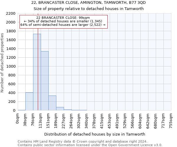 22, BRANCASTER CLOSE, AMINGTON, TAMWORTH, B77 3QD: Size of property relative to detached houses in Tamworth