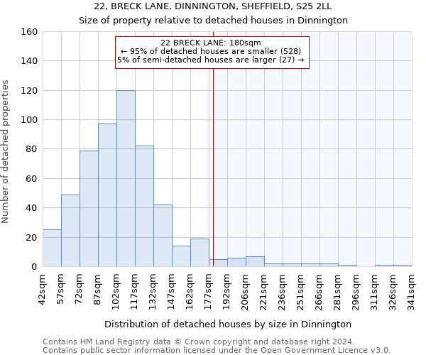 22, BRECK LANE, DINNINGTON, SHEFFIELD, S25 2LL: Size of property relative to detached houses in Dinnington