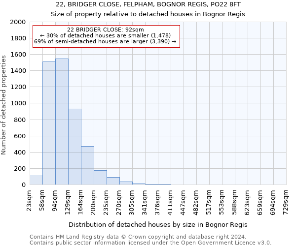 22, BRIDGER CLOSE, FELPHAM, BOGNOR REGIS, PO22 8FT: Size of property relative to detached houses in Bognor Regis