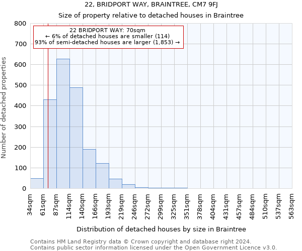 22, BRIDPORT WAY, BRAINTREE, CM7 9FJ: Size of property relative to detached houses in Braintree