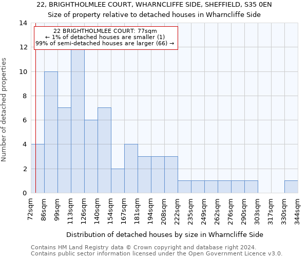 22, BRIGHTHOLMLEE COURT, WHARNCLIFFE SIDE, SHEFFIELD, S35 0EN: Size of property relative to detached houses in Wharncliffe Side