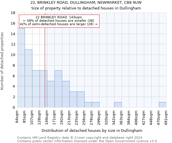 22, BRINKLEY ROAD, DULLINGHAM, NEWMARKET, CB8 9UW: Size of property relative to detached houses in Dullingham