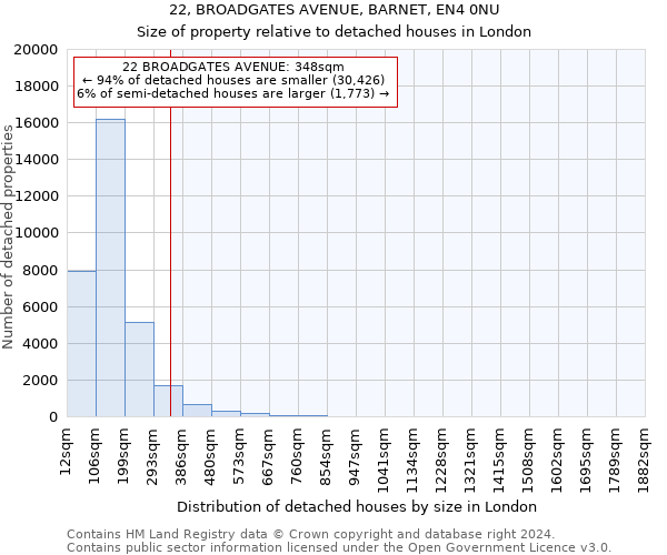 22, BROADGATES AVENUE, BARNET, EN4 0NU: Size of property relative to detached houses in London