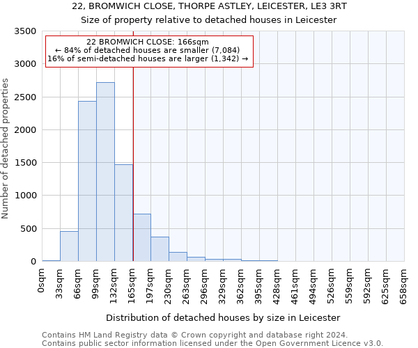 22, BROMWICH CLOSE, THORPE ASTLEY, LEICESTER, LE3 3RT: Size of property relative to detached houses in Leicester