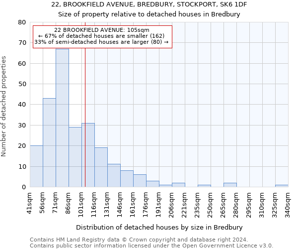 22, BROOKFIELD AVENUE, BREDBURY, STOCKPORT, SK6 1DF: Size of property relative to detached houses in Bredbury