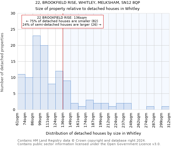 22, BROOKFIELD RISE, WHITLEY, MELKSHAM, SN12 8QP: Size of property relative to detached houses in Whitley