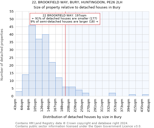 22, BROOKFIELD WAY, BURY, HUNTINGDON, PE26 2LH: Size of property relative to detached houses in Bury