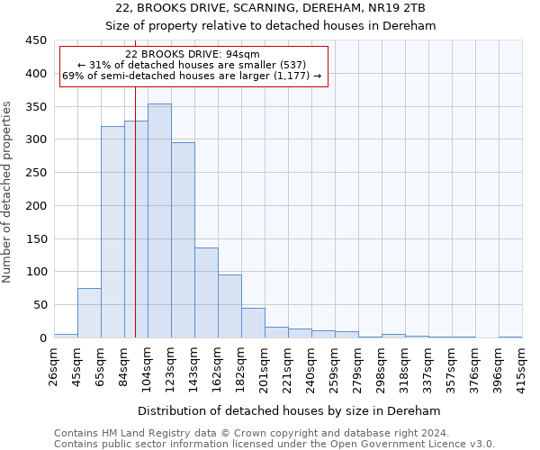 22, BROOKS DRIVE, SCARNING, DEREHAM, NR19 2TB: Size of property relative to detached houses in Dereham