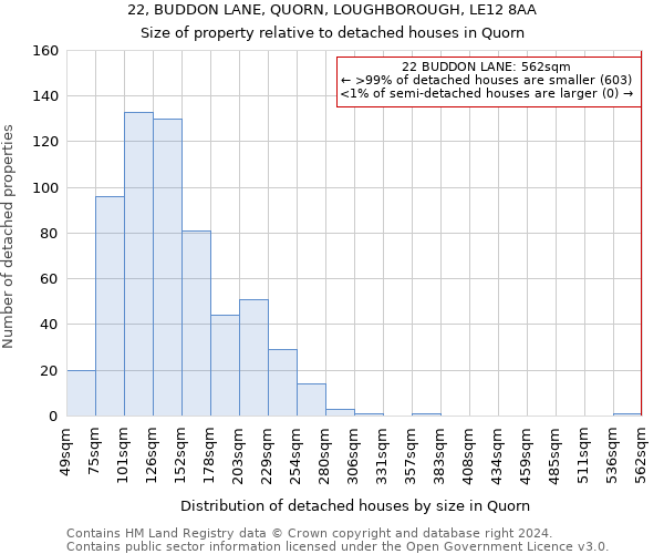 22, BUDDON LANE, QUORN, LOUGHBOROUGH, LE12 8AA: Size of property relative to detached houses in Quorn