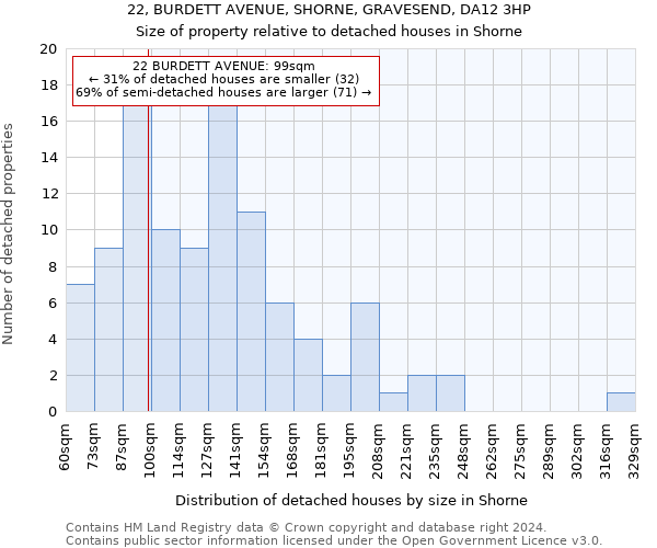 22, BURDETT AVENUE, SHORNE, GRAVESEND, DA12 3HP: Size of property relative to detached houses in Shorne