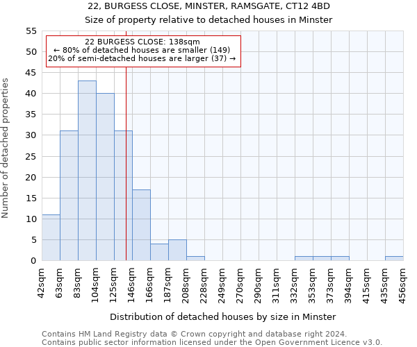 22, BURGESS CLOSE, MINSTER, RAMSGATE, CT12 4BD: Size of property relative to detached houses in Minster