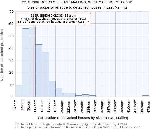 22, BUSBRIDGE CLOSE, EAST MALLING, WEST MALLING, ME19 6BD: Size of property relative to detached houses in East Malling