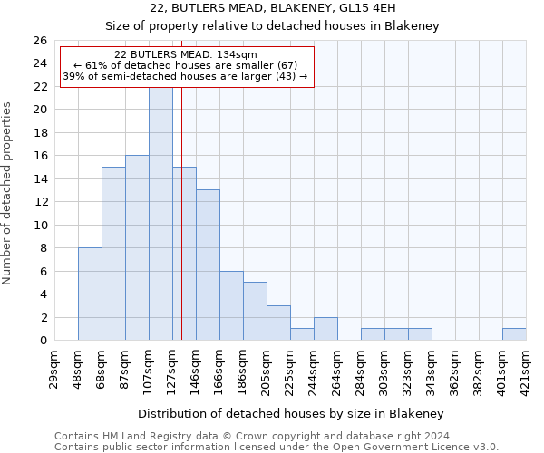 22, BUTLERS MEAD, BLAKENEY, GL15 4EH: Size of property relative to detached houses in Blakeney